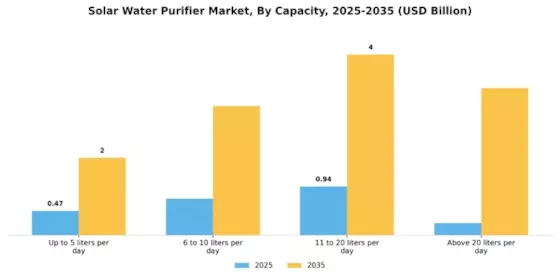 Solar Water Purifier Market Segment Image 0