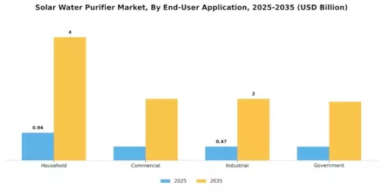 Solar Water Purifier Market Segment Image 1