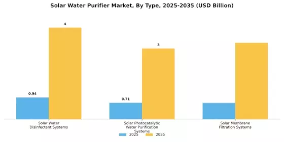 Solar Water Purifier Market Segment Image 2