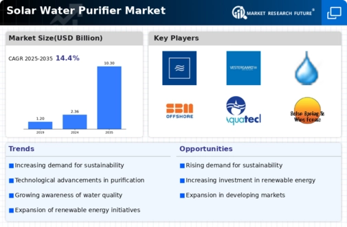 Solar Water Purifier Market Infographic