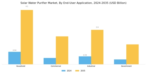 Solar Water Purifier Market Segment Image 1