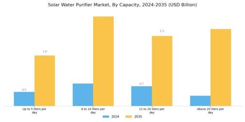 Solar Water Purifier Market Segment Image 2