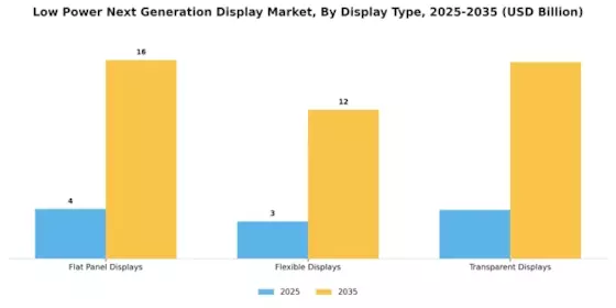 Low Power Next Generation Display Market Segment Image 1
