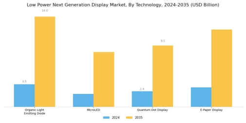 Low Power Next Generation Display Market Segment Image 0