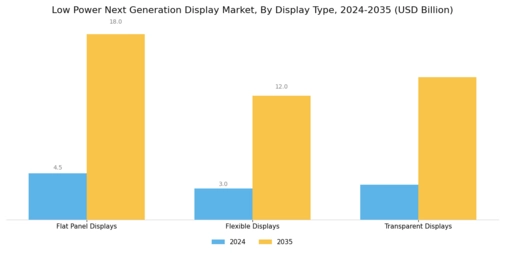 Low Power Next Generation Display Market Segment Image 3