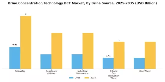 Brine Concentration Technology Market
 Segment Image 1