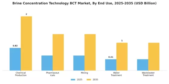 Brine Concentration Technology Market
 Segment Image 2