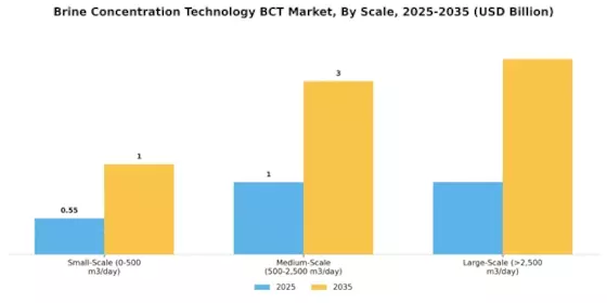 Brine Concentration Technology Market
 Segment Image 3