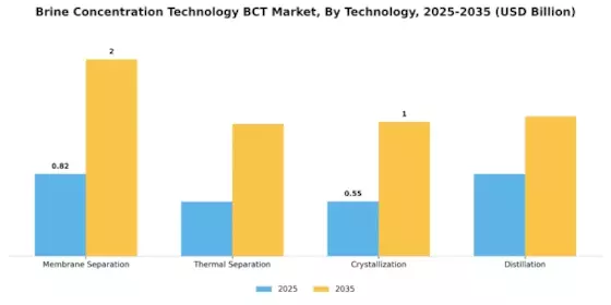 Brine Concentration Technology Market
 Segment Image 4