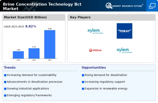 Brine Concentration Technology Market
 Infographic