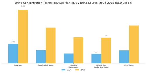 Brine Concentration Technology Market
 Segment Image 1