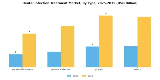 Dental Infection Treatment Market Segment Image 1