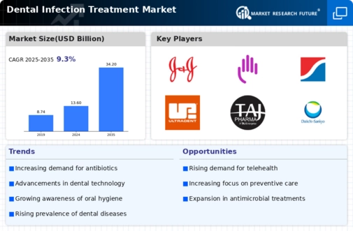 Dental Infection Treatment Market Infographic