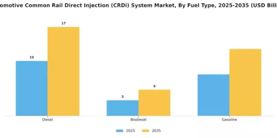 Automotive Common Rail Direct Injection System Market Segment Image 2