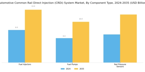 Automotive Common Rail Direct Injection System Market Segment Image 4