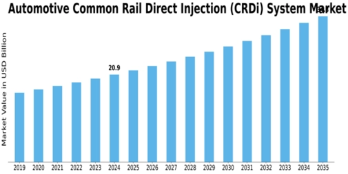 Automotive Common Rail Direct Injection System Market Size