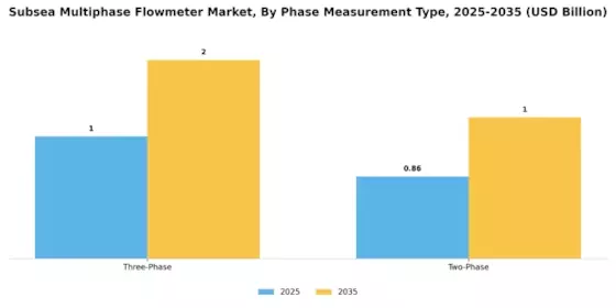 Subsea Multiphase Flowmeter Market Segment Image 2
