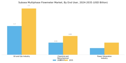 Subsea Multiphase Flowmeter Market Segment Image 3