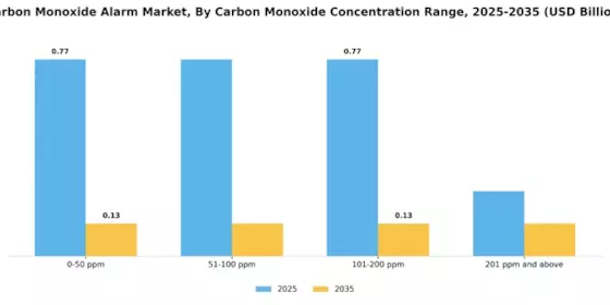 Carbon Monoxide Alarm Market Segment Image 0