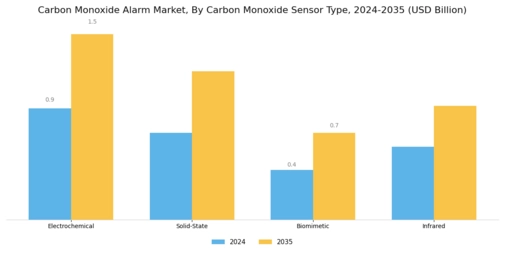 Carbon Monoxide Alarm Market Segment Image 0