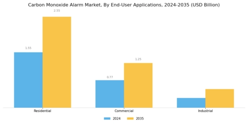 Carbon Monoxide Alarm Market Segment Image 1