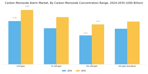 Carbon Monoxide Alarm Market Segment Image 4