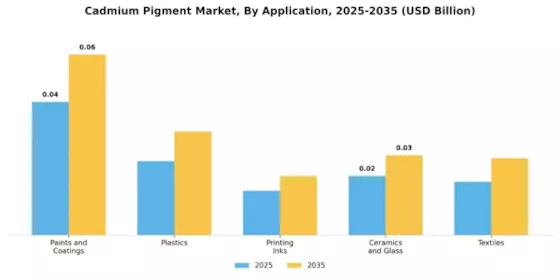 Cadmium Pigment Market
 Segment Image 0