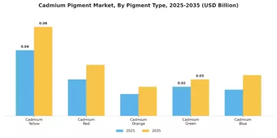 Cadmium Pigment Market
 Segment Image 3