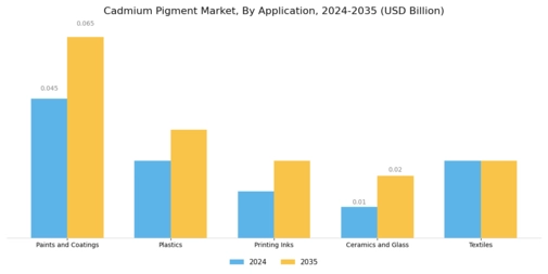 Cadmium Pigment Market
 Segment Image 0