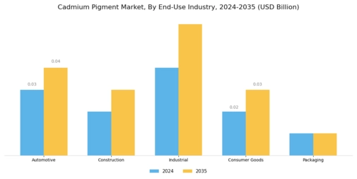 Cadmium Pigment Market
 Segment Image 1