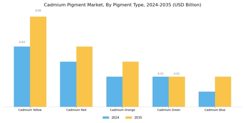Cadmium Pigment Market
 Segment Image 2