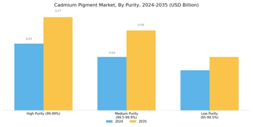 Cadmium Pigment Market
 Segment Image 3