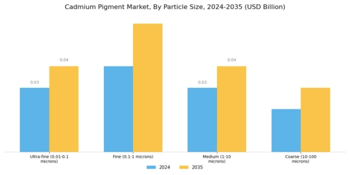 Cadmium Pigment Market
 Segment Image 4