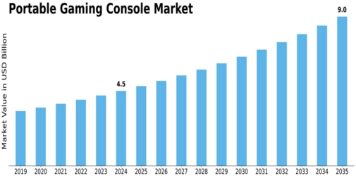 Portable Gaming Console Market Size