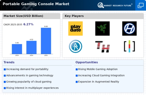 Portable Gaming Console Market Infographic
