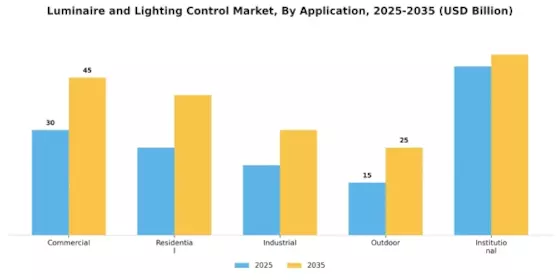 Luminaire Lighting Control Market Segment Image 0