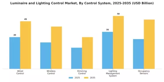 Luminaire Lighting Control Market Segment Image 1