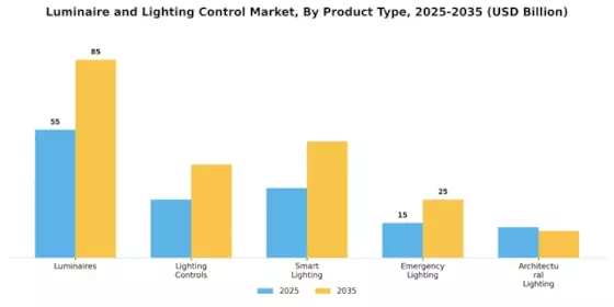 Luminaire Lighting Control Market Segment Image 2