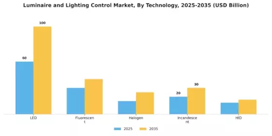 Luminaire Lighting Control Market Segment Image 3