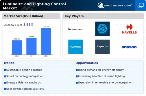 Luminaire Lighting Control Market Infographic
