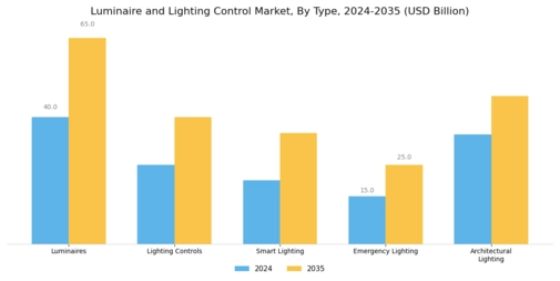 Luminaire Lighting Control Market Segment Image 0
