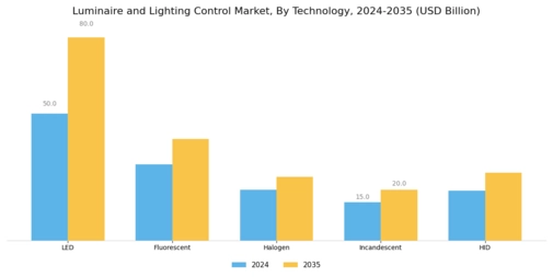 Luminaire Lighting Control Market Segment Image 1