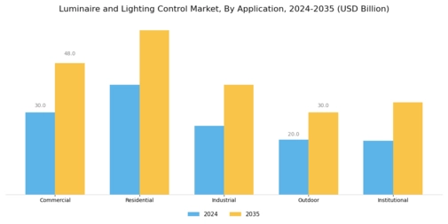 Luminaire Lighting Control Market Segment Image 2