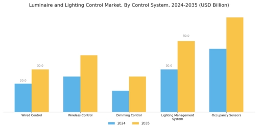 Luminaire Lighting Control Market Segment Image 3