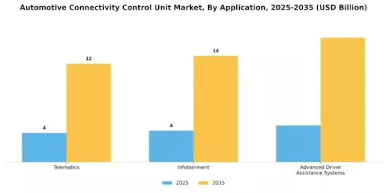 Automotive Connectivity Control Unit Market Segment Image 0