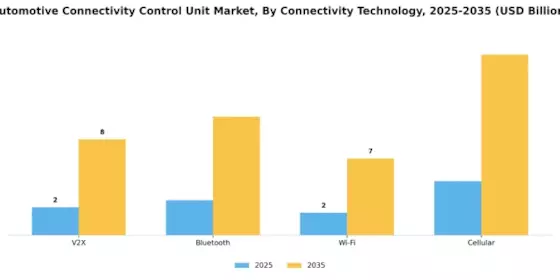 Automotive Connectivity Control Unit Market Segment Image 1