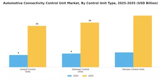 Automotive Connectivity Control Unit Market Segment Image 2
