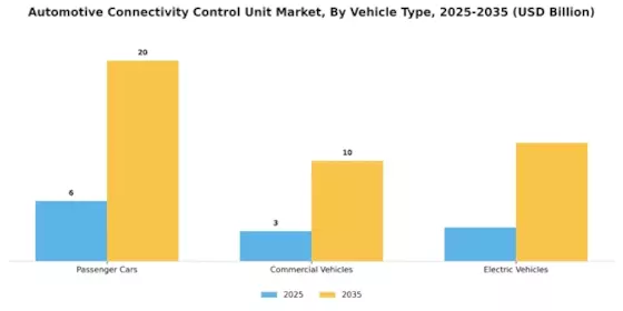 Automotive Connectivity Control Unit Market Segment Image 3