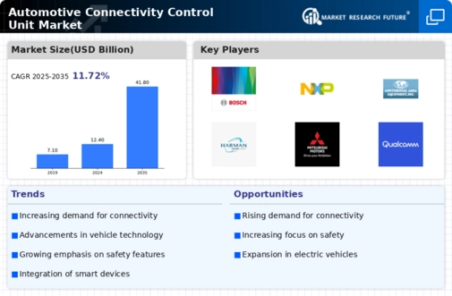 Automotive Connectivity Control Unit Market Infographic