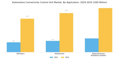 Automotive Connectivity Control Unit Market Segment Image 0
